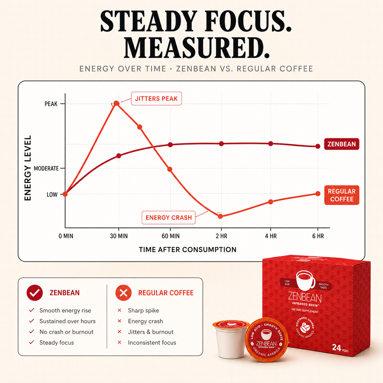ZENBEAN steady focus energy chart vs regular coffee