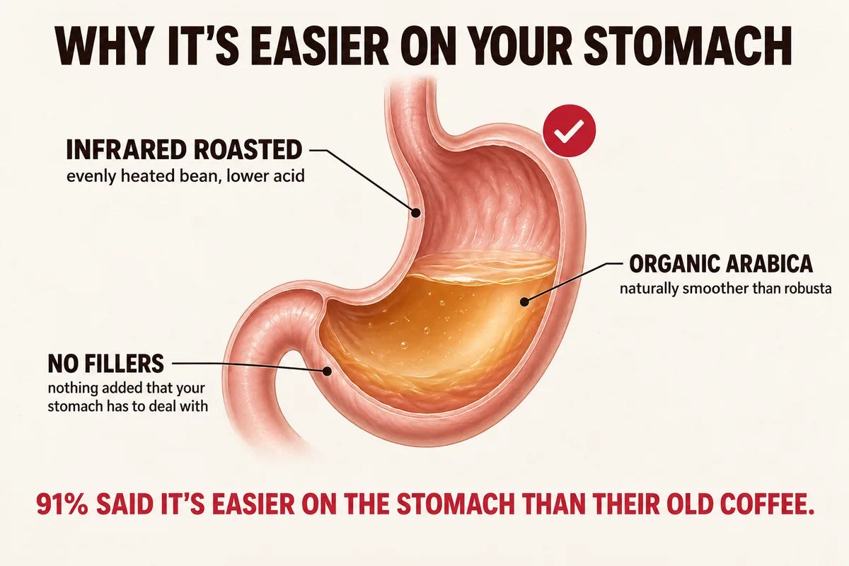 Why Zenbean is easier on your stomach: infrared roasted for lower acid, organic Arabica, and no fillers