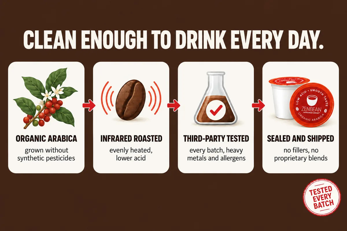 Organic Arabica, infrared roasted, third-party tested every batch, sealed and shipped with no fillers